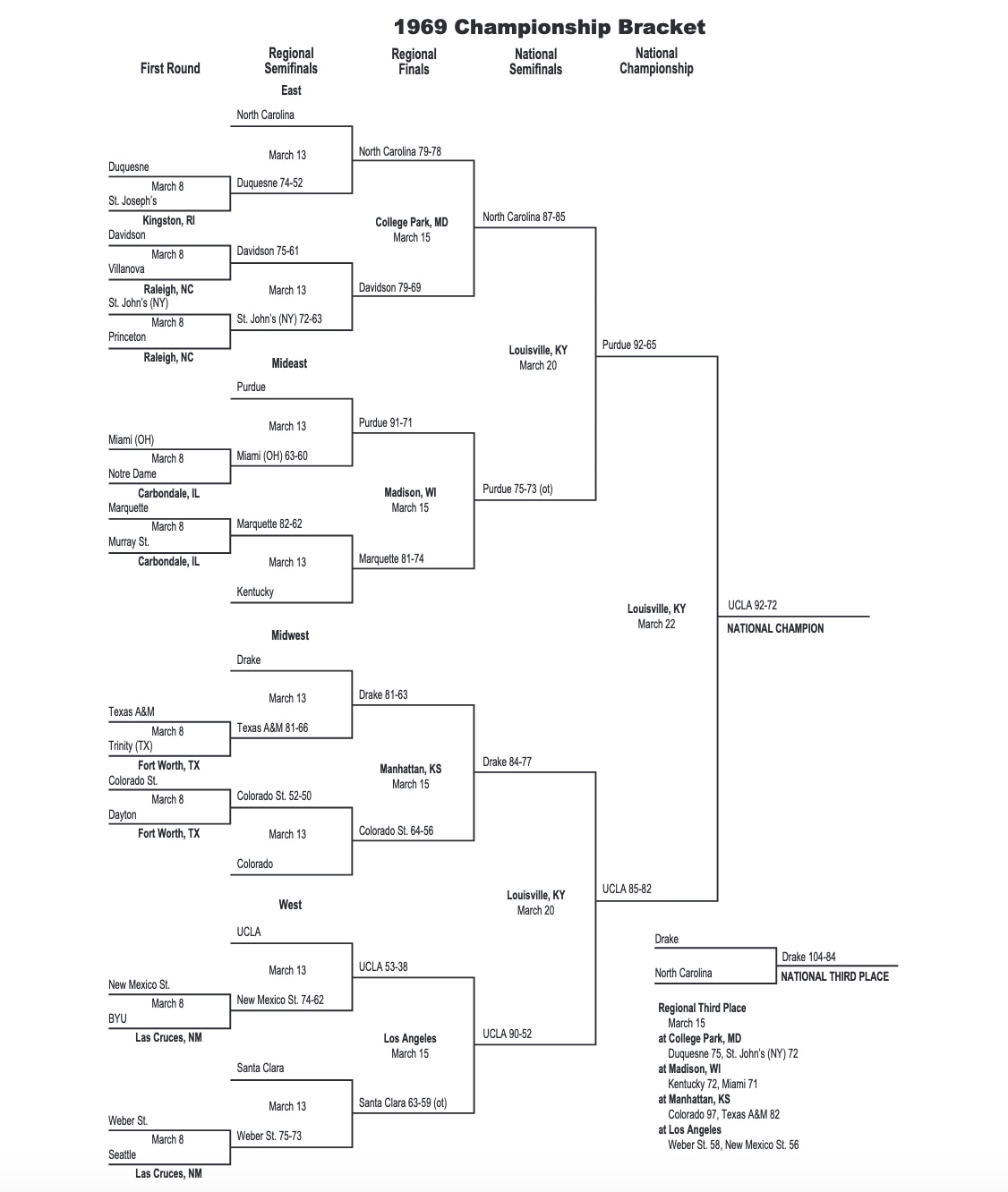 1969 NCAA tournament bracket