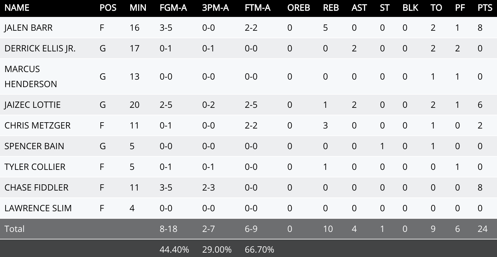 Flagler box score