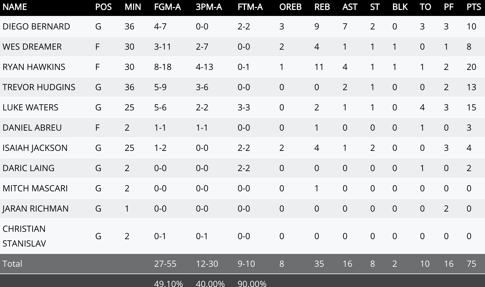 Northwest Missouri State box score
