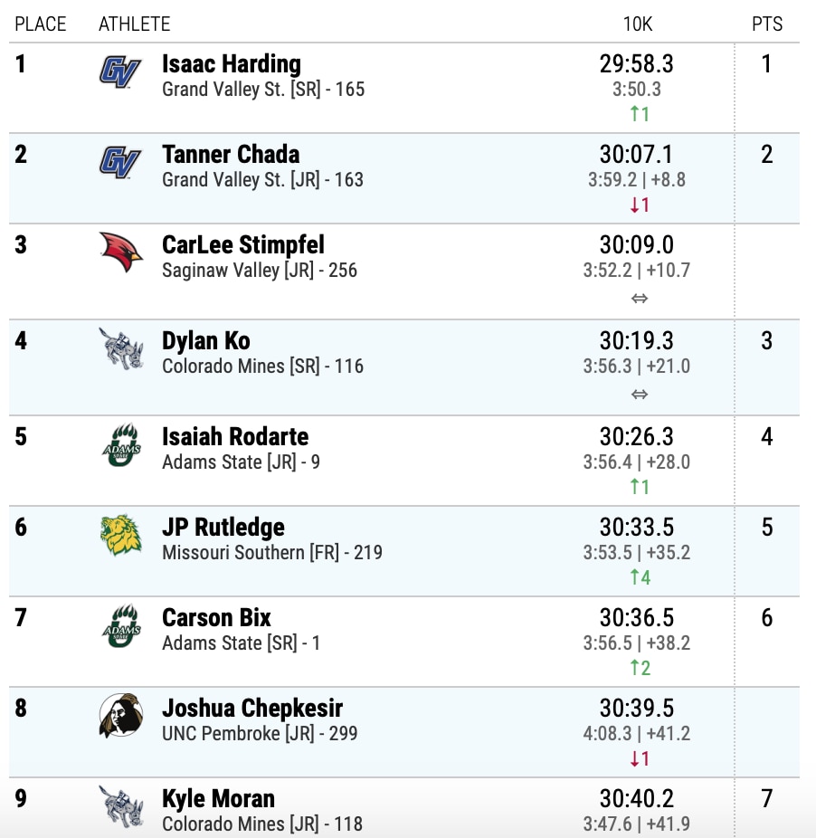 2021 dii men's individual cross country finishers final