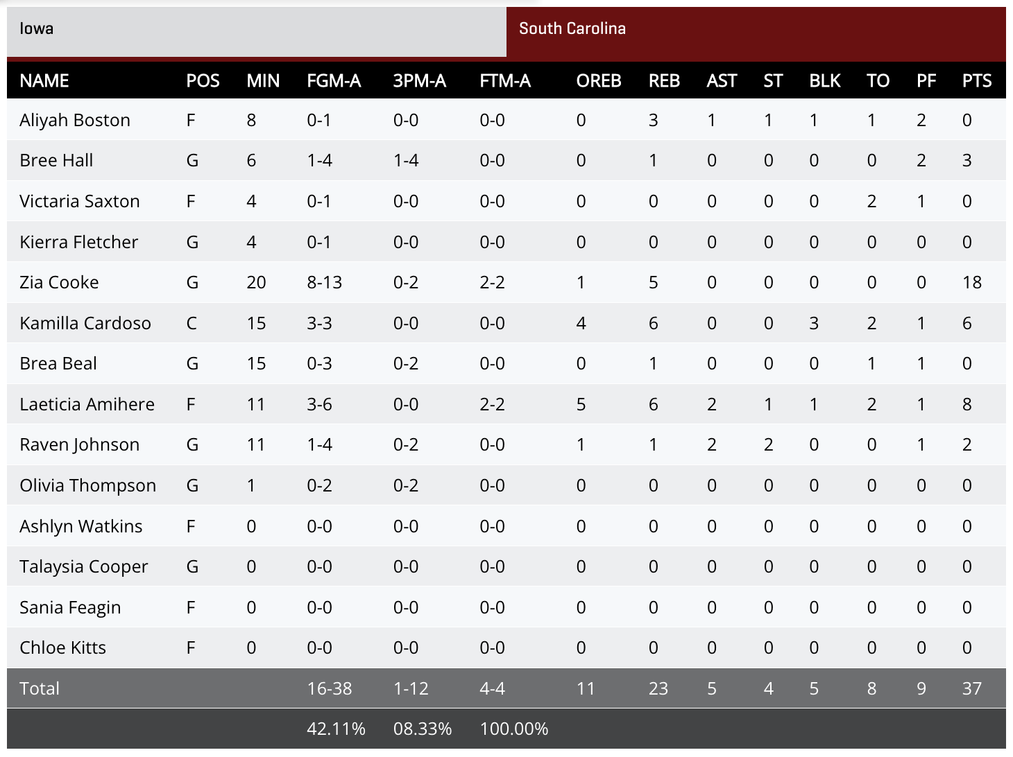 South Carolina women's basketball