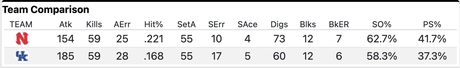 Nebraska vs. Kentucky stats