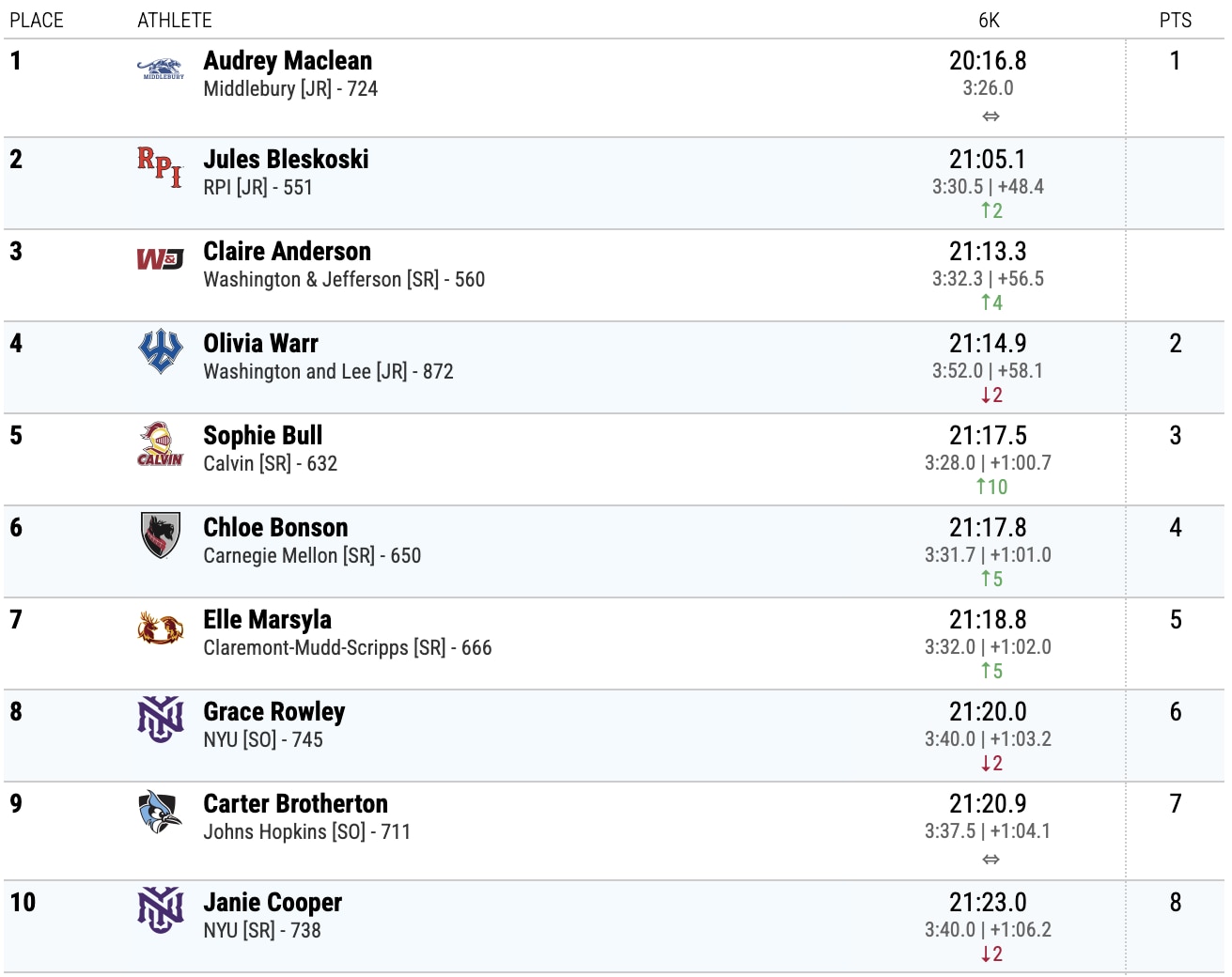 DIII wxc individual
