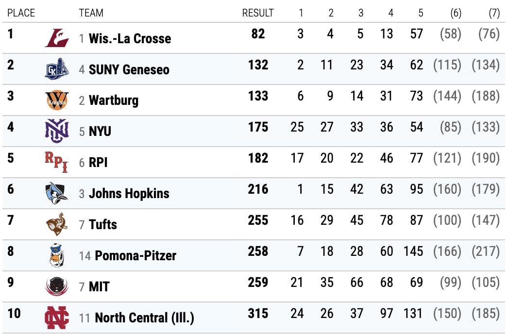 DIII mens XC