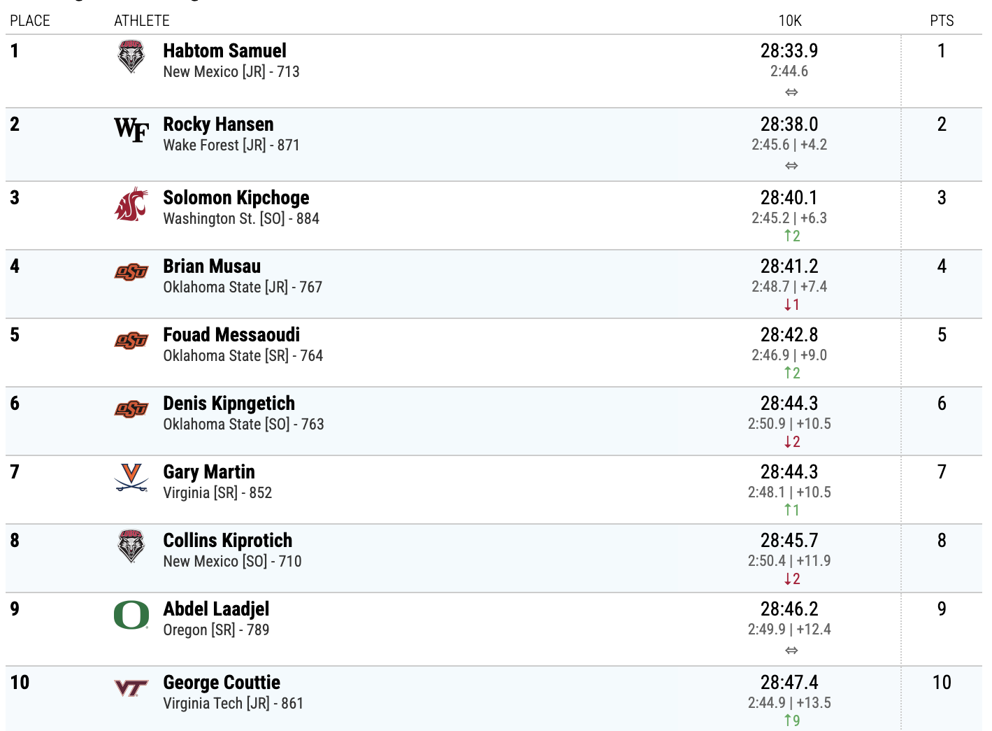 DI men's individual 