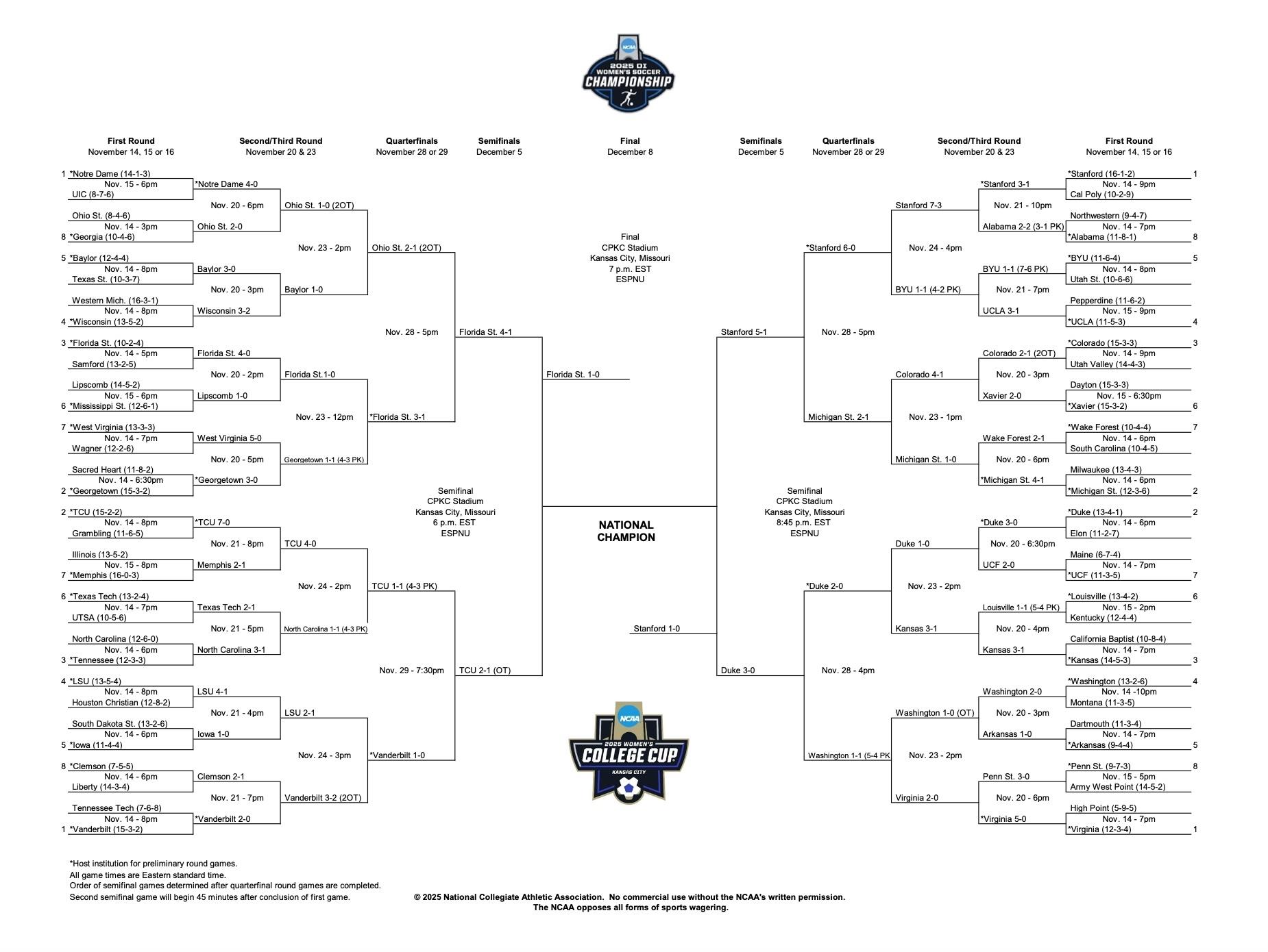 DI women's soccer bracket